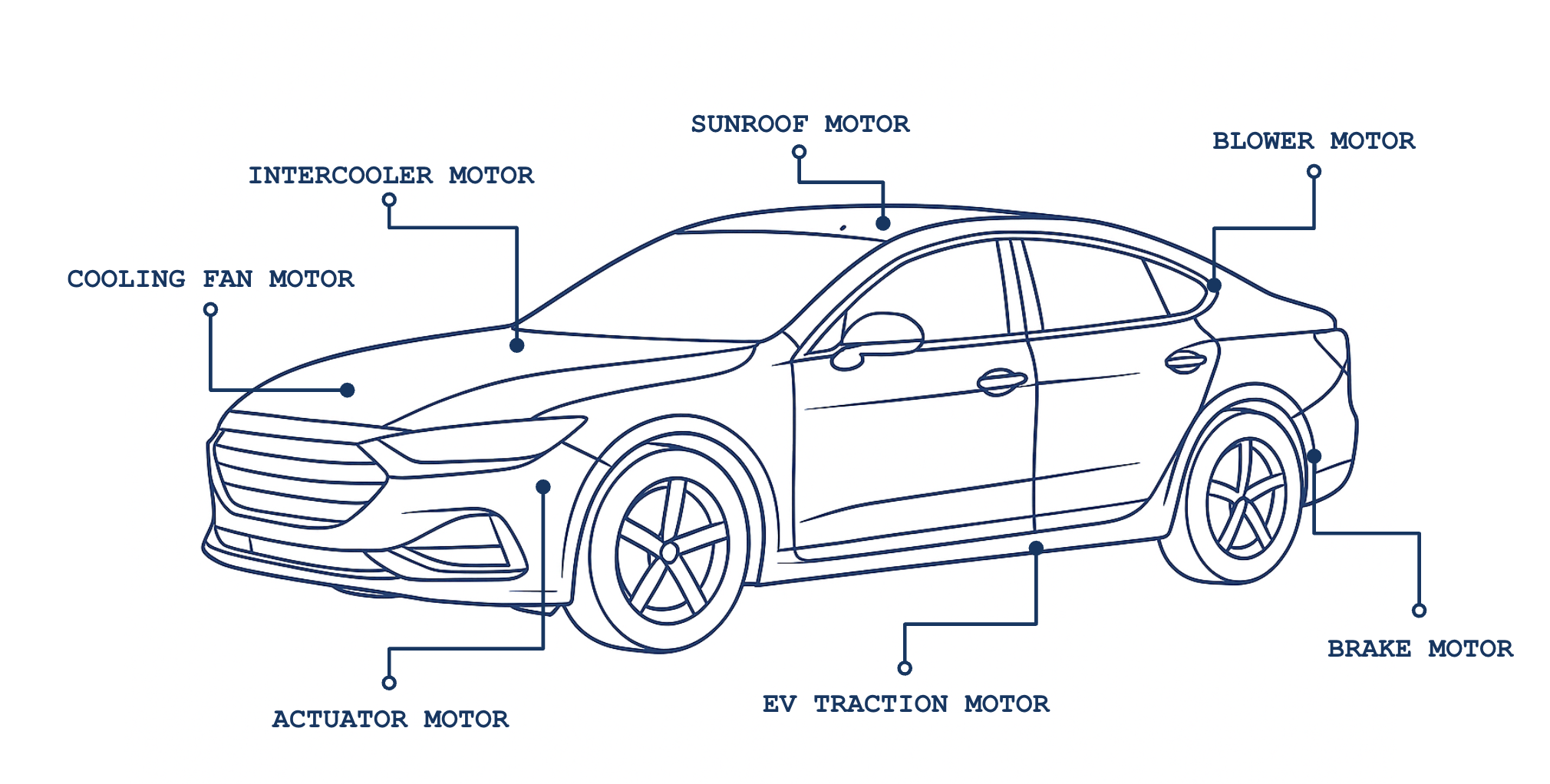 Automotive motor components diagram showing cooling fan motor, intercooler motor, actuator motor, EV cooling motor, blower motor, and EV cooling motor locations